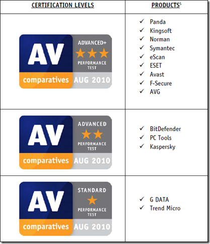 AV-Comparatives Performance Test 2010