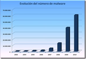 evolucion-malware-2010