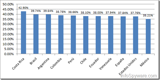 Ranking Malware Hispano Ranking Malware Hispano